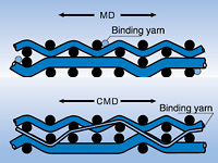 Triple-layer: plain weave for upper and 4/1 satin weave for lower layer