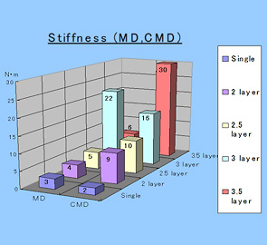 Stiffness (MD, CMD)