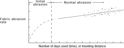 Fabric Abrasion Curve