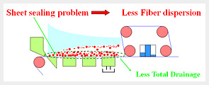 Rapid drainage model