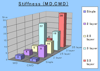 MD & CMD stiffness