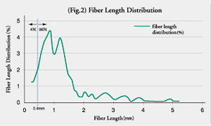 Fiber Length Distribution