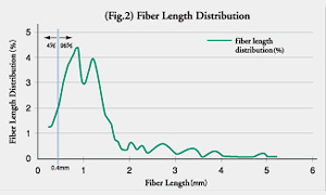 Fiber Length Distribution