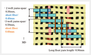 Long Float Yarn System