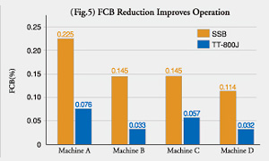 FCB Reduction Improves Operation